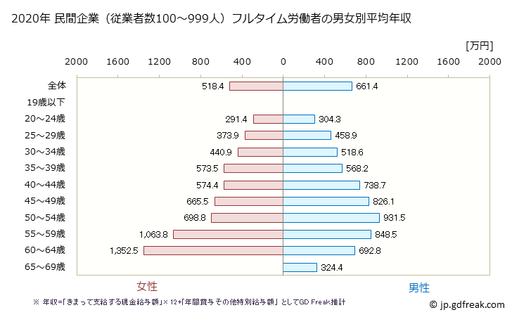 グラフ 年次 広島県の平均年収 (情報通信業の常雇フルタイム) 民間企業（従業者数100～999人）フルタイム労働者の男女別平均年収