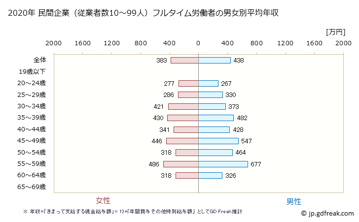 グラフ 年次 広島県の平均年収 (情報通信業の常雇フルタイム) 民間企業（従業者数10～99人）フルタイム労働者の男女別平均年収