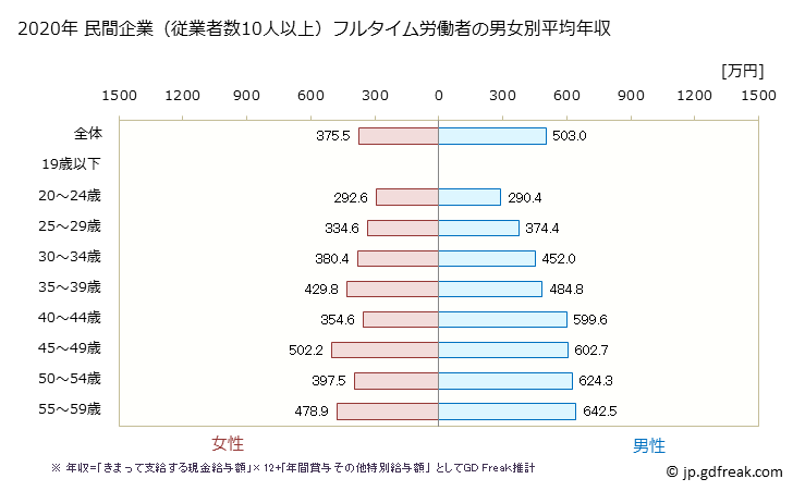 グラフ 年次 広島県の平均年収 (情報サービス業の常雇フルタイム) 民間企業（従業者数10人以上）フルタイム労働者の男女別平均年収