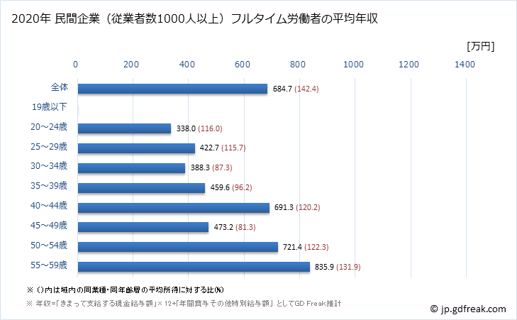 グラフ 年次 広島県の平均年収 (情報サービス業の常雇フルタイム) 民間企業（従業者数1000人以上）フルタイム労働者の平均年収