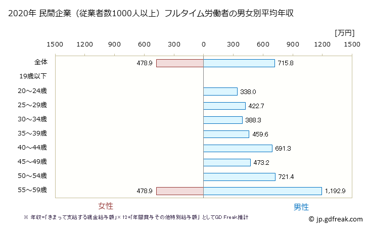 グラフ 年次 広島県の平均年収 (情報サービス業の常雇フルタイム) 民間企業（従業者数1000人以上）フルタイム労働者の男女別平均年収