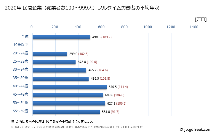 グラフ 年次 広島県の平均年収 (情報サービス業の常雇フルタイム) 民間企業（従業者数100～999人）フルタイム労働者の平均年収
