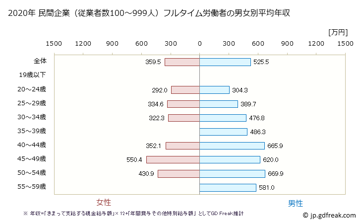 グラフ 年次 広島県の平均年収 (情報サービス業の常雇フルタイム) 民間企業（従業者数100～999人）フルタイム労働者の男女別平均年収