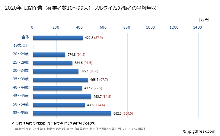 グラフ 年次 広島県の平均年収 (情報サービス業の常雇フルタイム) 民間企業（従業者数10～99人）フルタイム労働者の平均年収