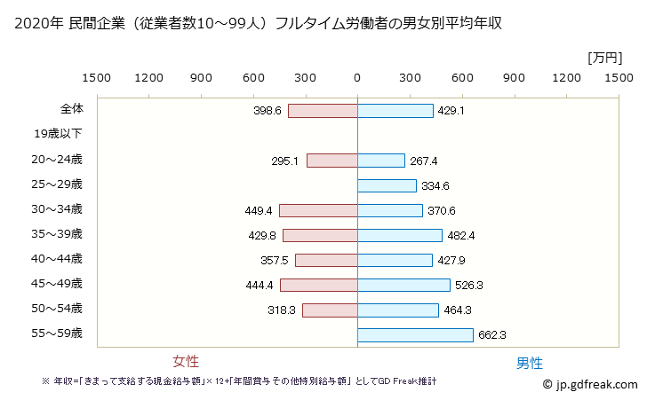 グラフ 年次 広島県の平均年収 (情報サービス業の常雇フルタイム) 民間企業（従業者数10～99人）フルタイム労働者の男女別平均年収