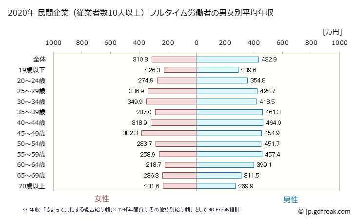 グラフ 年次 広島県の平均年収 (運輸業・郵便業の常雇フルタイム) 民間企業（従業者数10人以上）フルタイム労働者の男女別平均年収