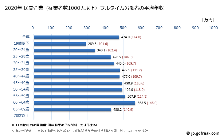 グラフ 年次 広島県の平均年収 (運輸業・郵便業の常雇フルタイム) 民間企業（従業者数1000人以上）フルタイム労働者の平均年収