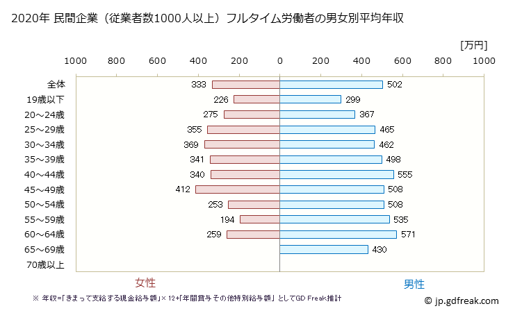 グラフ 年次 広島県の平均年収 (運輸業・郵便業の常雇フルタイム) 民間企業（従業者数1000人以上）フルタイム労働者の男女別平均年収