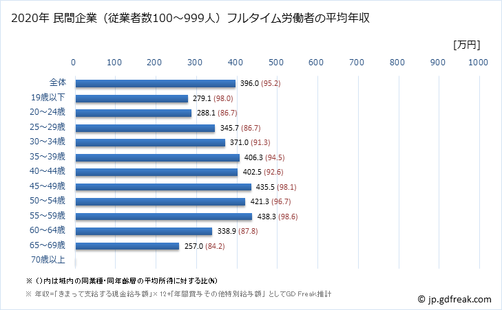 グラフ 年次 広島県の平均年収 (運輸業・郵便業の常雇フルタイム) 民間企業（従業者数100～999人）フルタイム労働者の平均年収