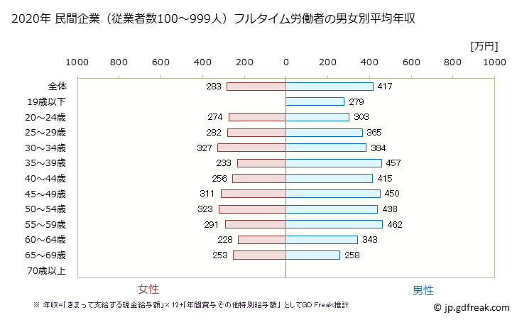 グラフ 年次 広島県の平均年収 (運輸業・郵便業の常雇フルタイム) 民間企業（従業者数100～999人）フルタイム労働者の男女別平均年収