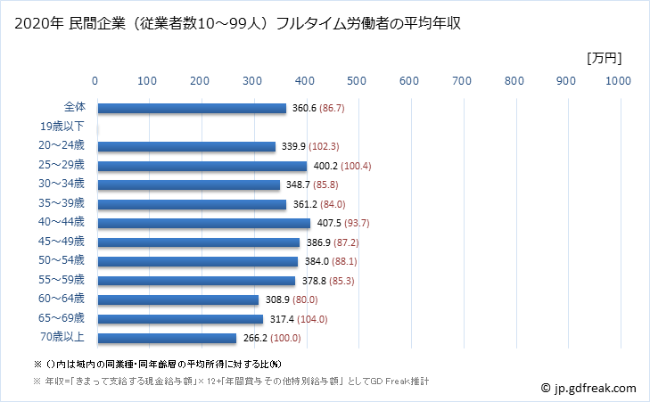 グラフ 年次 広島県の平均年収 (運輸業・郵便業の常雇フルタイム) 民間企業（従業者数10～99人）フルタイム労働者の平均年収