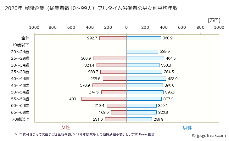 グラフ 年次 広島県の平均年収 (運輸業・郵便業の常雇フルタイム) 民間企業（従業者数10～99人）フルタイム労働者の男女別平均年収