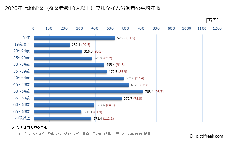 グラフ 年次 広島県の平均年収 (卸売業の常雇フルタイム) 民間企業（従業者数10人以上）フルタイム労働者の平均年収