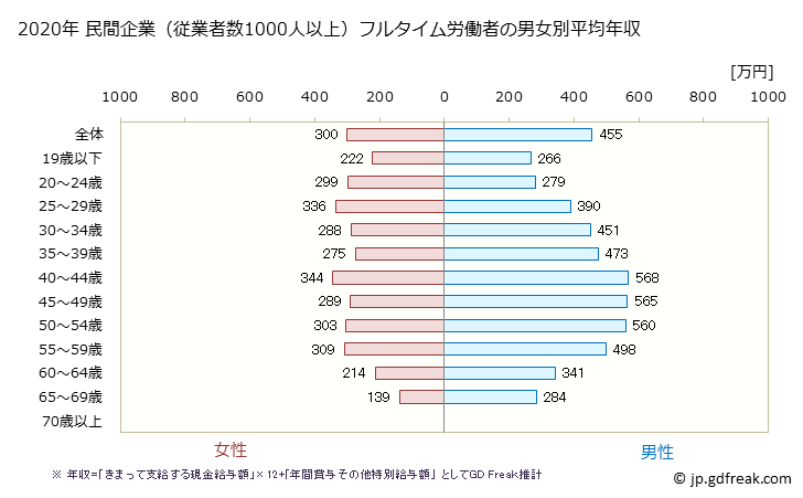 グラフ 年次 広島県の平均年収 (小売業の常雇フルタイム) 民間企業（従業者数1000人以上）フルタイム労働者の男女別平均年収