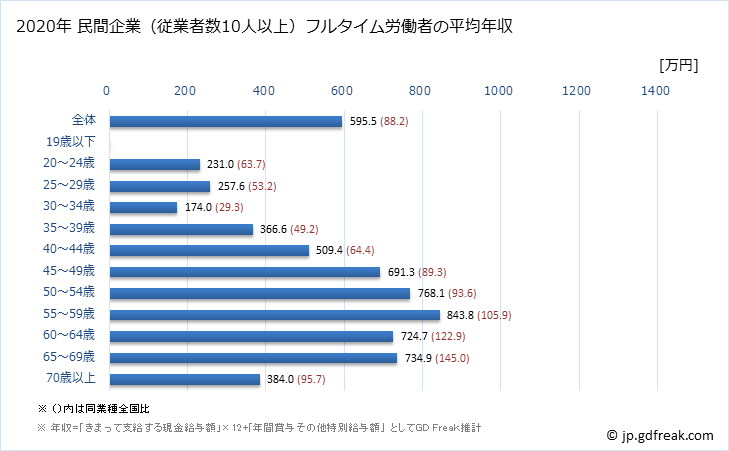 グラフ 年次 広島県の平均年収 (専門サービス業（他に分類されないものの常雇フルタイム) 民間企業（従業者数10人以上）フルタイム労働者の平均年収