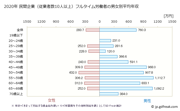 グラフ 年次 広島県の平均年収 (専門サービス業（他に分類されないものの常雇フルタイム) 民間企業（従業者数10人以上）フルタイム労働者の男女別平均年収