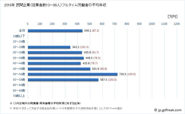 グラフ 年次 広島県の平均年収 (専門サービス業（他に分類されないものの常雇フルタイム) 民間企業（従業者数10～99人）フルタイム労働者の平均年収
