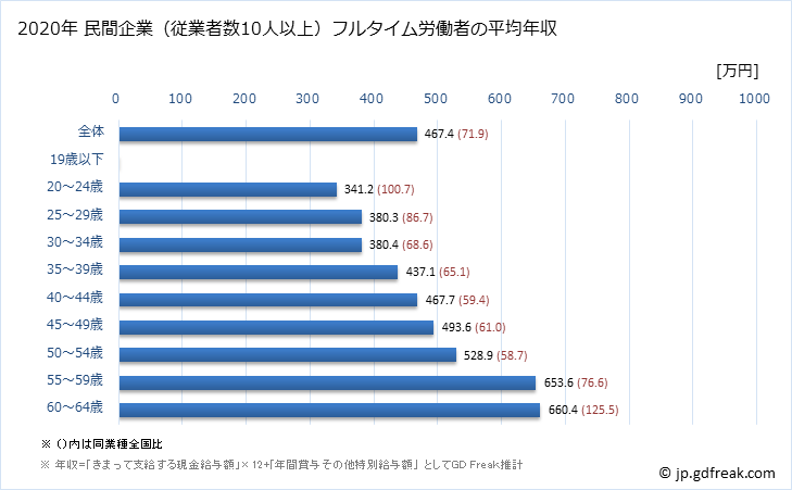 グラフ 年次 広島県の平均年収 (広告業の常雇フルタイム) 民間企業（従業者数10人以上）フルタイム労働者の平均年収