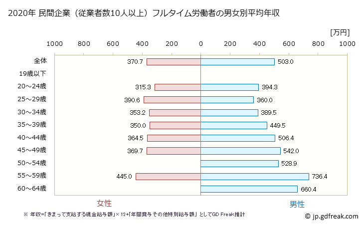 グラフ 年次 広島県の平均年収 (広告業の常雇フルタイム) 民間企業（従業者数10人以上）フルタイム労働者の男女別平均年収