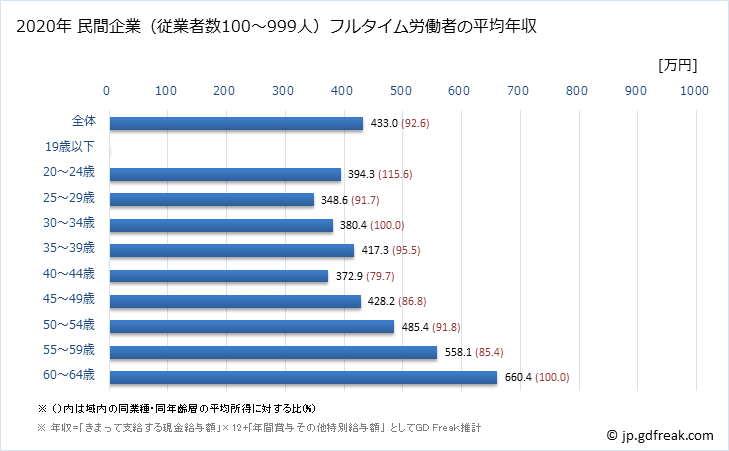 グラフ 年次 広島県の平均年収 (広告業の常雇フルタイム) 民間企業（従業者数100～999人）フルタイム労働者の平均年収