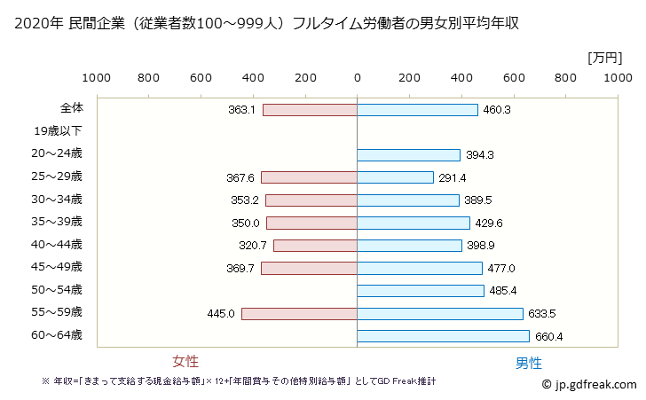 グラフ 年次 広島県の平均年収 (広告業の常雇フルタイム) 民間企業（従業者数100～999人）フルタイム労働者の男女別平均年収