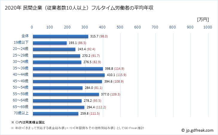 グラフ 年次 広島県の平均年収 (宿泊業・飲食サービス業の常雇フルタイム) 民間企業（従業者数10人以上）フルタイム労働者の平均年収