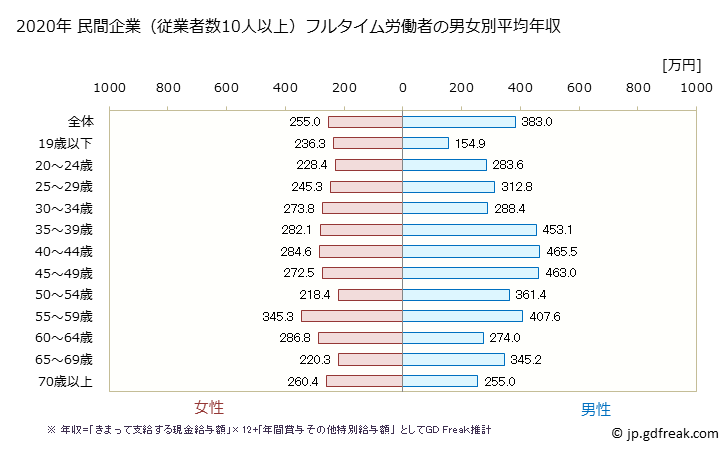 グラフ 年次 広島県の平均年収 (宿泊業・飲食サービス業の常雇フルタイム) 民間企業（従業者数10人以上）フルタイム労働者の男女別平均年収