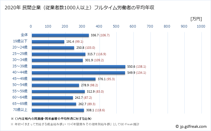 グラフ 年次 広島県の平均年収 (宿泊業・飲食サービス業の常雇フルタイム) 民間企業（従業者数1000人以上）フルタイム労働者の平均年収