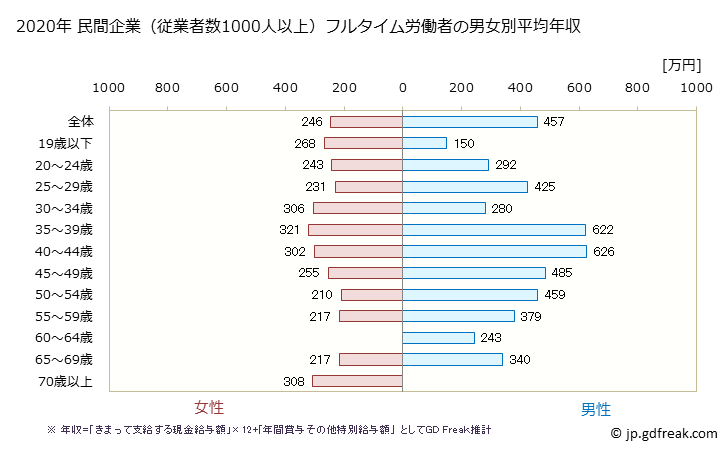 グラフ 年次 広島県の平均年収 (宿泊業・飲食サービス業の常雇フルタイム) 民間企業（従業者数1000人以上）フルタイム労働者の男女別平均年収