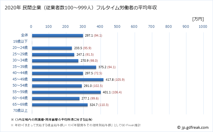 グラフ 年次 広島県の平均年収 (宿泊業・飲食サービス業の常雇フルタイム) 民間企業（従業者数100～999人）フルタイム労働者の平均年収