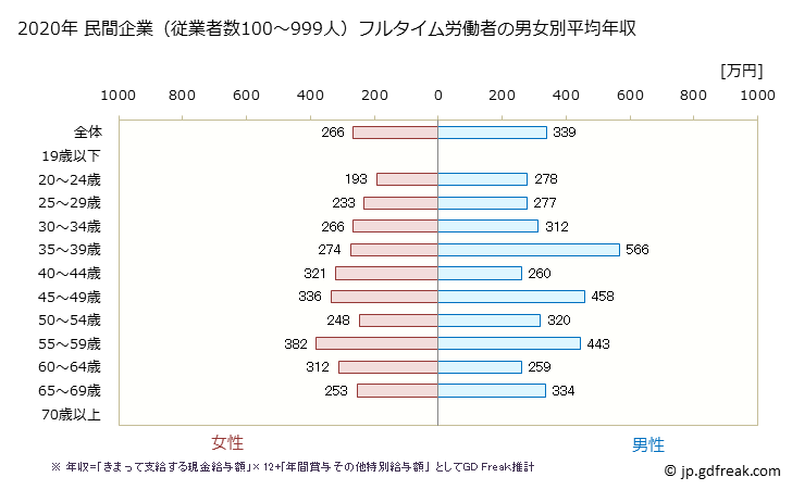 グラフ 年次 広島県の平均年収 (宿泊業・飲食サービス業の常雇フルタイム) 民間企業（従業者数100～999人）フルタイム労働者の男女別平均年収