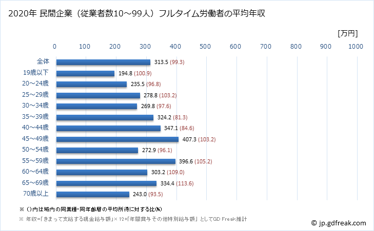 グラフ 年次 広島県の平均年収 (宿泊業・飲食サービス業の常雇フルタイム) 民間企業（従業者数10～99人）フルタイム労働者の平均年収