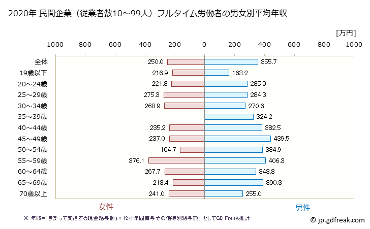 グラフ 年次 広島県の平均年収 (宿泊業・飲食サービス業の常雇フルタイム) 民間企業（従業者数10～99人）フルタイム労働者の男女別平均年収