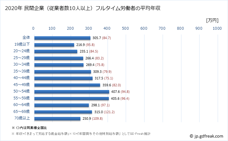 グラフ 年次 広島県の平均年収 (宿泊業の常雇フルタイム) 民間企業（従業者数10人以上）フルタイム労働者の平均年収