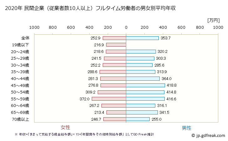 グラフ 年次 広島県の平均年収 (宿泊業の常雇フルタイム) 民間企業（従業者数10人以上）フルタイム労働者の男女別平均年収