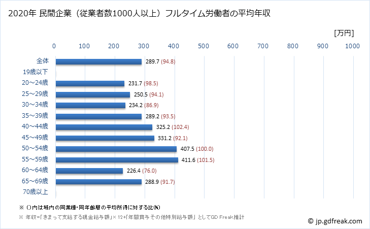 グラフ 年次 広島県の平均年収 (宿泊業の常雇フルタイム) 民間企業（従業者数1000人以上）フルタイム労働者の平均年収