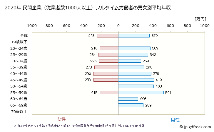 グラフ 年次 広島県の平均年収 (宿泊業の常雇フルタイム) 民間企業（従業者数1000人以上）フルタイム労働者の男女別平均年収
