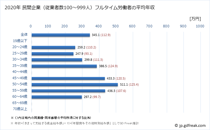 グラフ 年次 広島県の平均年収 (宿泊業の常雇フルタイム) 民間企業（従業者数100～999人）フルタイム労働者の平均年収