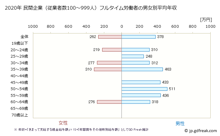 グラフ 年次 広島県の平均年収 (宿泊業の常雇フルタイム) 民間企業（従業者数100～999人）フルタイム労働者の男女別平均年収