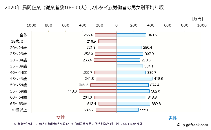 グラフ 年次 広島県の平均年収 (宿泊業の常雇フルタイム) 民間企業（従業者数10～99人）フルタイム労働者の男女別平均年収
