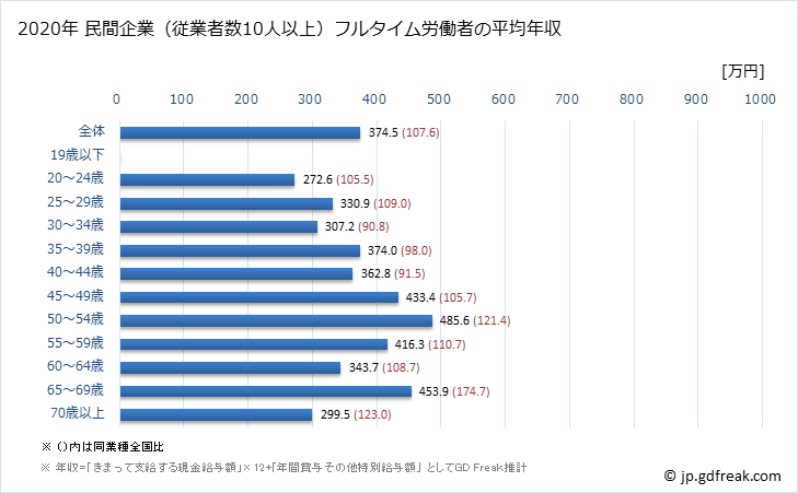グラフ 年次 広島県の平均年収 (生活関連サービス業・娯楽業の常雇フルタイム) 民間企業（従業者数10人以上）フルタイム労働者の平均年収