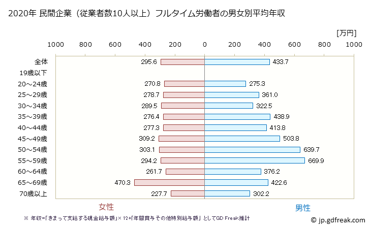 グラフ 年次 広島県の平均年収 (生活関連サービス業・娯楽業の常雇フルタイム) 民間企業（従業者数10人以上）フルタイム労働者の男女別平均年収