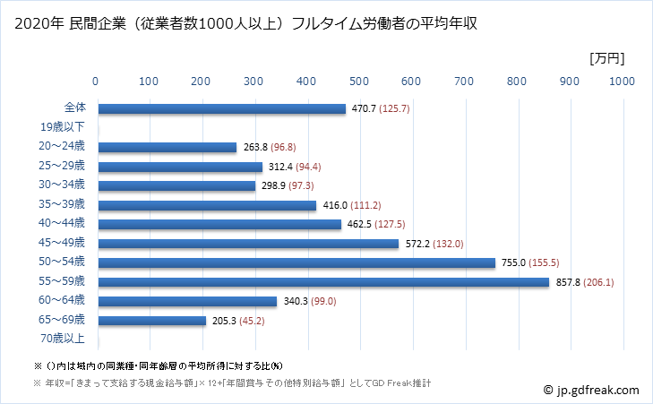 グラフ 年次 広島県の平均年収 (生活関連サービス業・娯楽業の常雇フルタイム) 民間企業（従業者数1000人以上）フルタイム労働者の平均年収