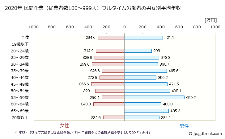 グラフ 年次 広島県の平均年収 (生活関連サービス業・娯楽業の常雇フルタイム) 民間企業（従業者数100～999人）フルタイム労働者の男女別平均年収