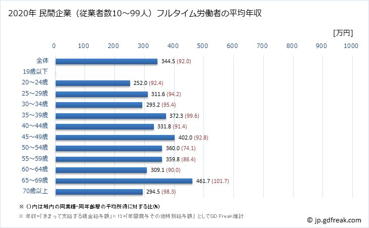 グラフ 年次 広島県の平均年収 (生活関連サービス業・娯楽業の常雇フルタイム) 民間企業（従業者数10～99人）フルタイム労働者の平均年収