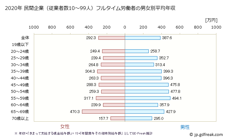 グラフ 年次 広島県の平均年収 (生活関連サービス業・娯楽業の常雇フルタイム) 民間企業（従業者数10～99人）フルタイム労働者の男女別平均年収
