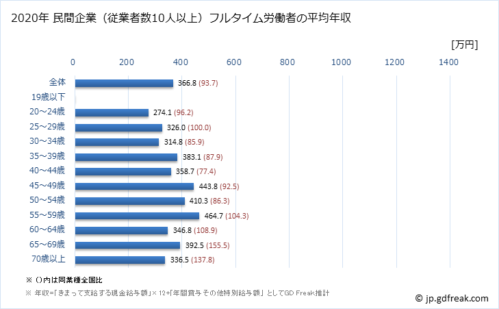 グラフ 年次 広島県の平均年収 (娯楽業の常雇フルタイム) 民間企業（従業者数10人以上）フルタイム労働者の平均年収