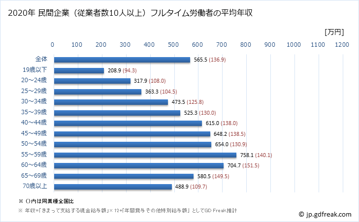 グラフ 年次 広島県の平均年収 (教育・学習支援業の常雇フルタイム) 民間企業（従業者数10人以上）フルタイム労働者の平均年収