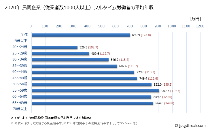 グラフ 年次 広島県の平均年収 (教育・学習支援業の常雇フルタイム) 民間企業（従業者数1000人以上）フルタイム労働者の平均年収