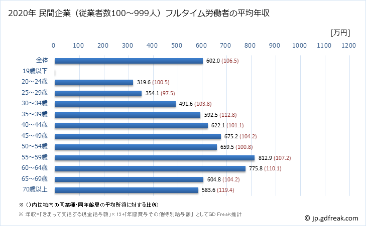 グラフ 年次 広島県の平均年収 (教育・学習支援業の常雇フルタイム) 民間企業（従業者数100～999人）フルタイム労働者の平均年収